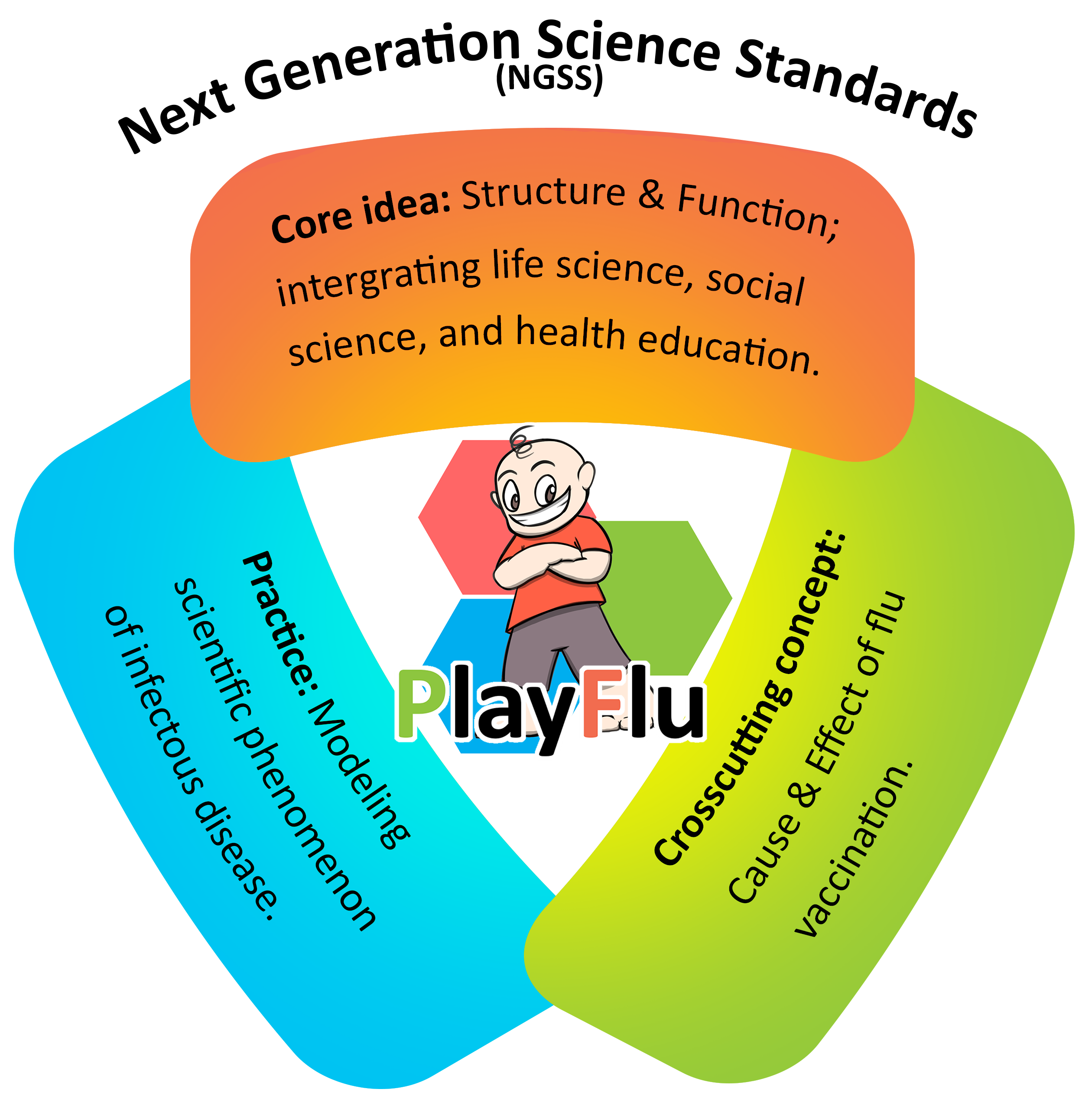PlayFlu image with NGSS standards