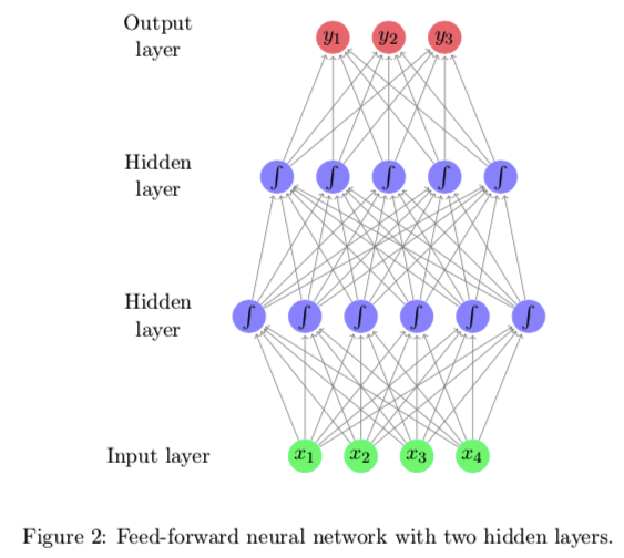 feed-forward neural network