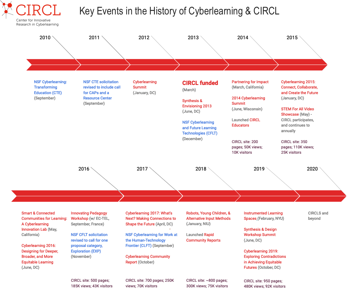 Timeline of CIRCL and Cyberlearning